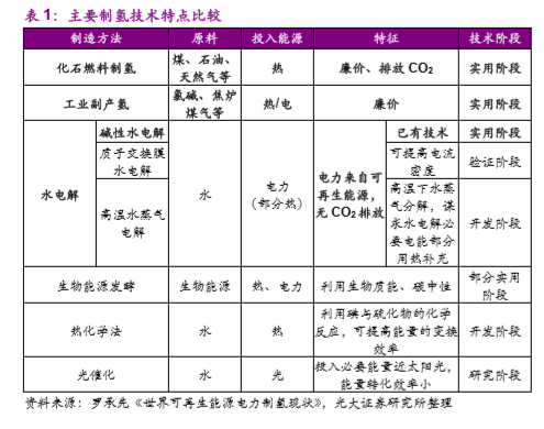 电解水制氢成本究竟有多少？