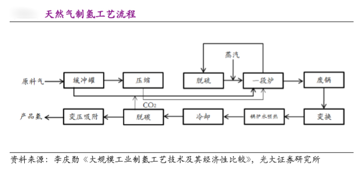 煤制氢和天然气制氢成本比较，哪个更合理？
