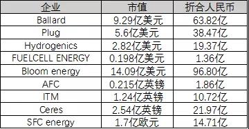 3天暴涨282%，股价仅0.72美元！国外燃料电池上市公司市值如何？