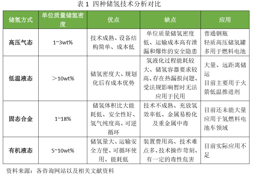 有关氢气储存的五个问题，看完这篇就够了！