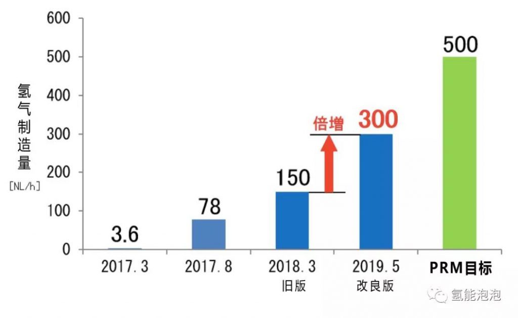 新型制氢装置每小时可制造300升高纯度氢气