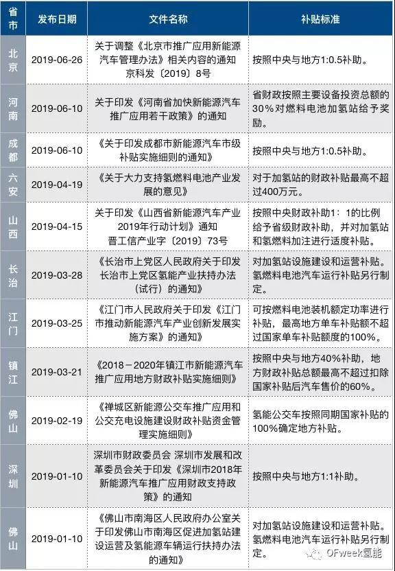 【盘点】2019年上半年中国各地燃料电池补贴政策