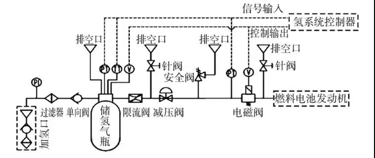 车用燃料电池系统氢安全控制综述