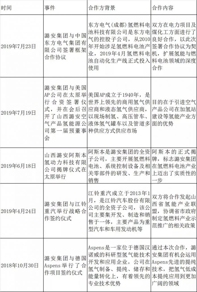 煤炭“大鳄”们的氢能布局图谱