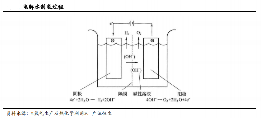 如何降低电解水制氢的成本？?