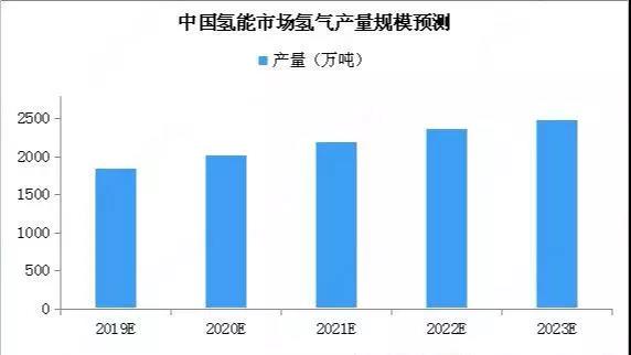 成都市氢能产业形成“五园、一城、一都”新格局