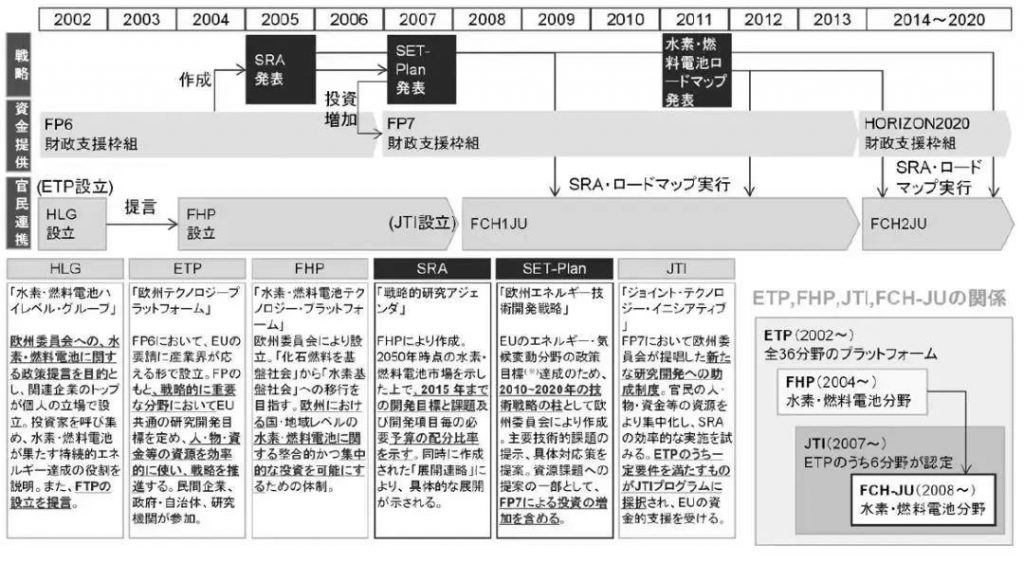氢能技术研发竞争形势日益激烈——美、日、欧对比